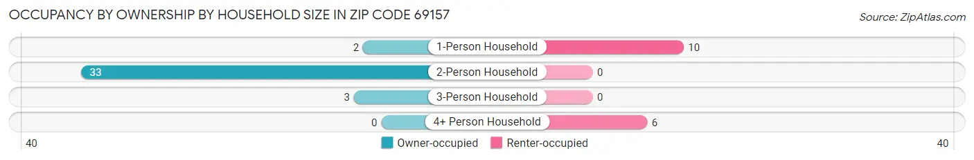 Occupancy by Ownership by Household Size in Zip Code 69157