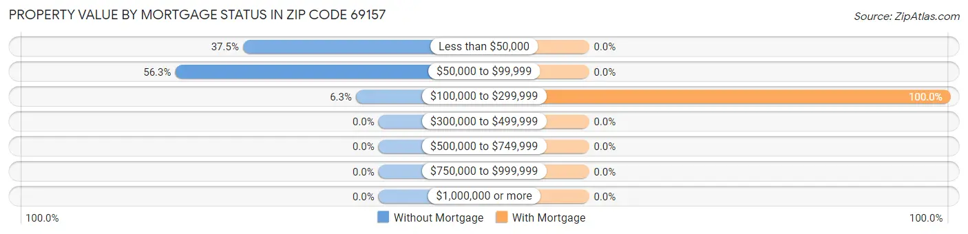 Property Value by Mortgage Status in Zip Code 69157