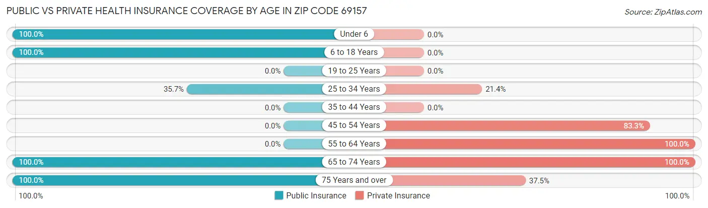 Public vs Private Health Insurance Coverage by Age in Zip Code 69157