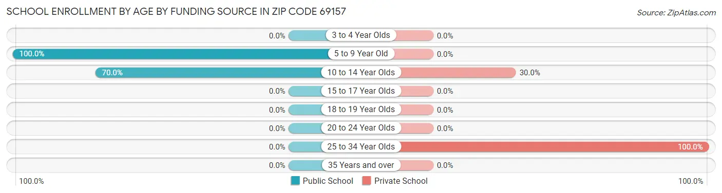 School Enrollment by Age by Funding Source in Zip Code 69157