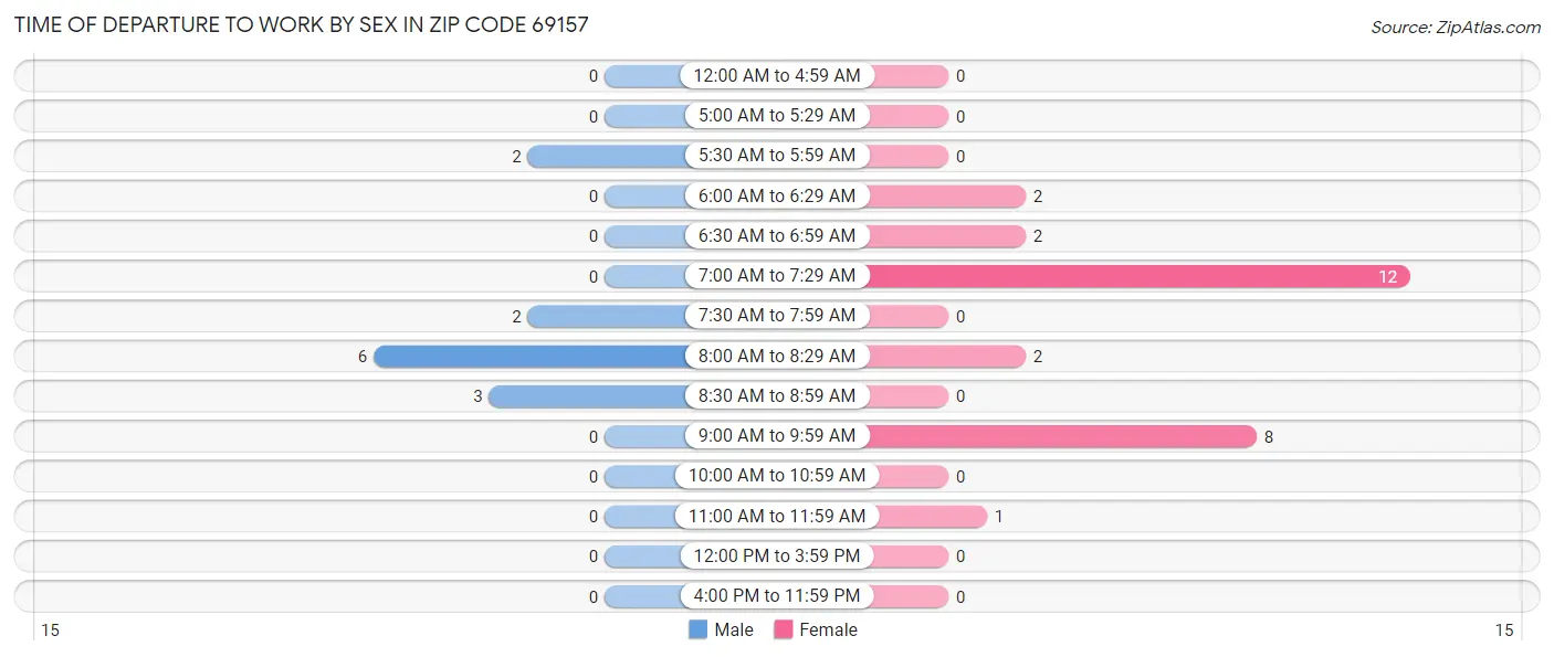 Time of Departure to Work by Sex in Zip Code 69157