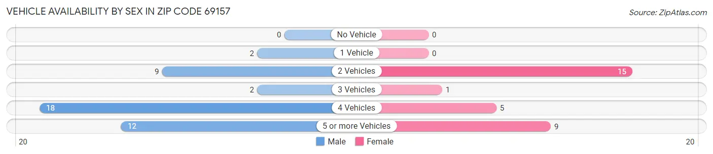 Vehicle Availability by Sex in Zip Code 69157