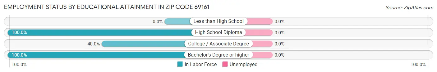 Employment Status by Educational Attainment in Zip Code 69161