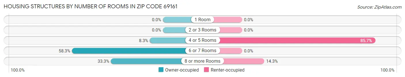 Housing Structures by Number of Rooms in Zip Code 69161