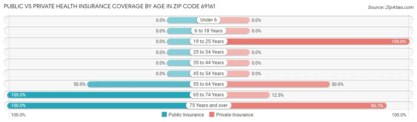 Public vs Private Health Insurance Coverage by Age in Zip Code 69161