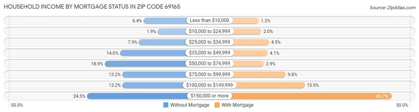 Household Income by Mortgage Status in Zip Code 69165