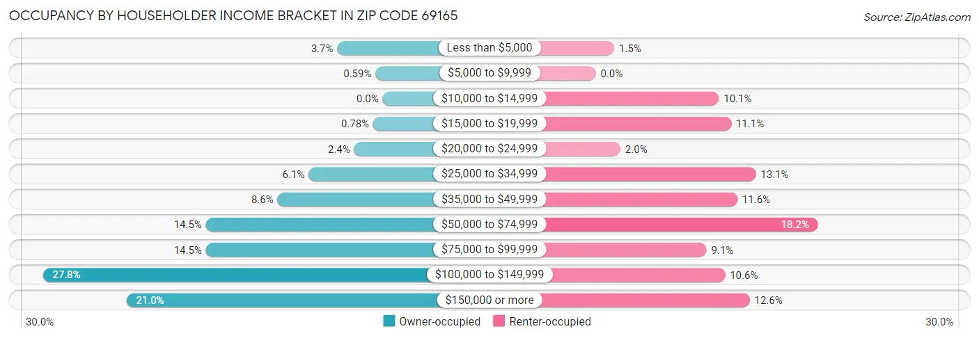Occupancy by Householder Income Bracket in Zip Code 69165