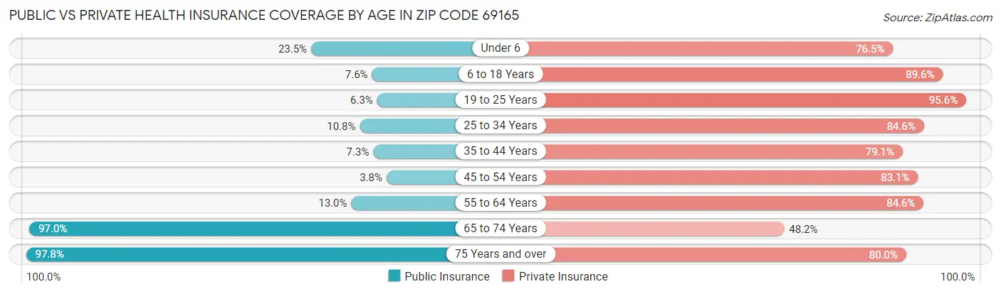 Public vs Private Health Insurance Coverage by Age in Zip Code 69165