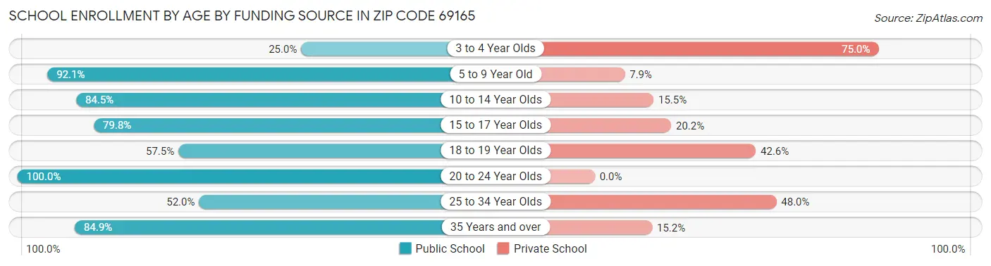 School Enrollment by Age by Funding Source in Zip Code 69165