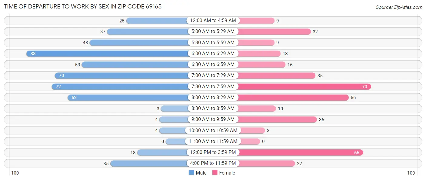 Time of Departure to Work by Sex in Zip Code 69165