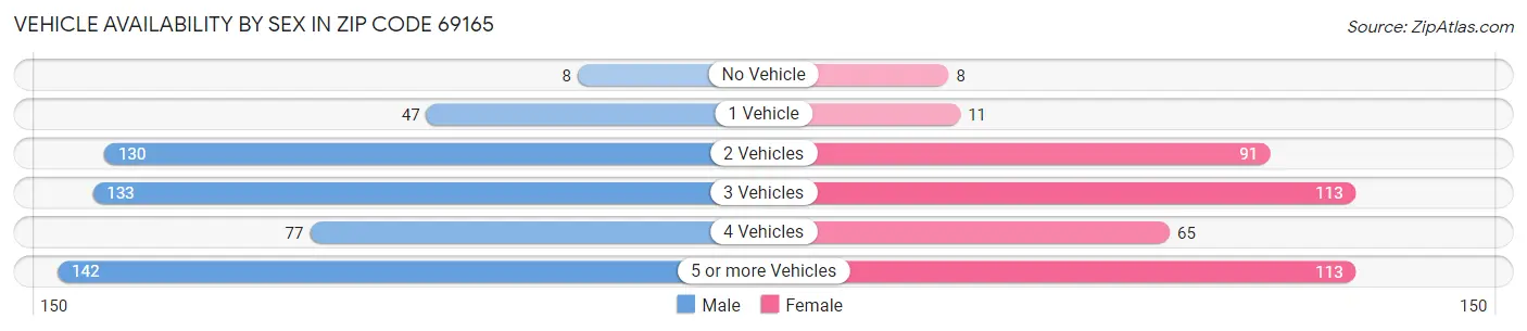 Vehicle Availability by Sex in Zip Code 69165