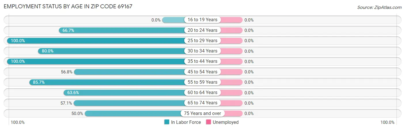 Employment Status by Age in Zip Code 69167