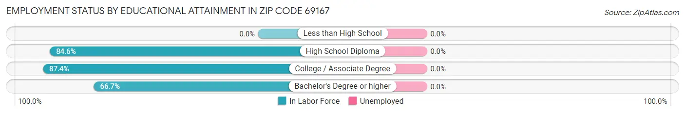 Employment Status by Educational Attainment in Zip Code 69167