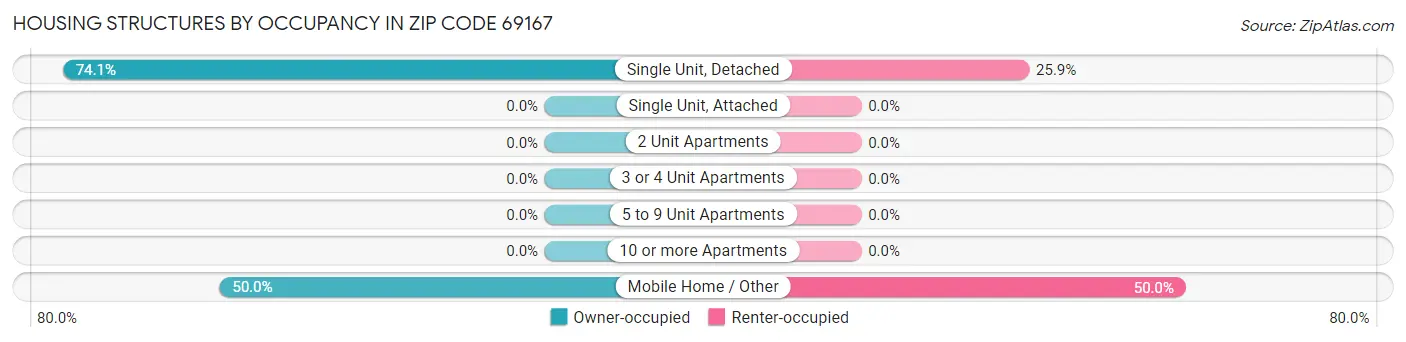Housing Structures by Occupancy in Zip Code 69167