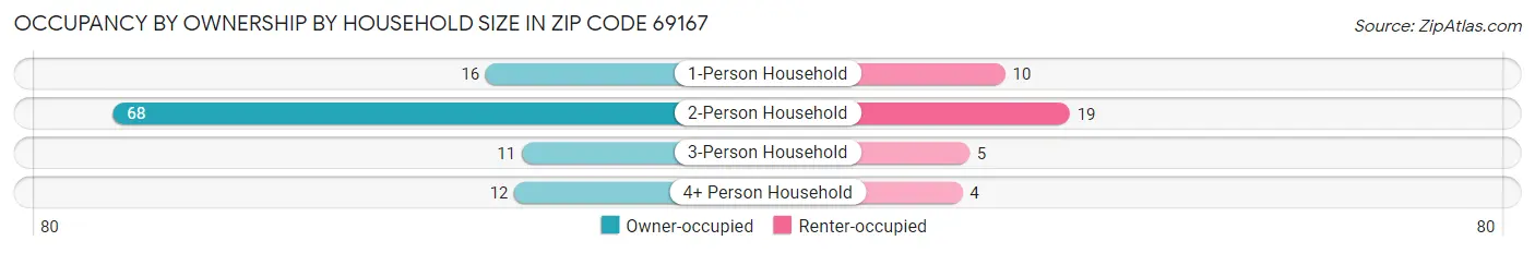 Occupancy by Ownership by Household Size in Zip Code 69167