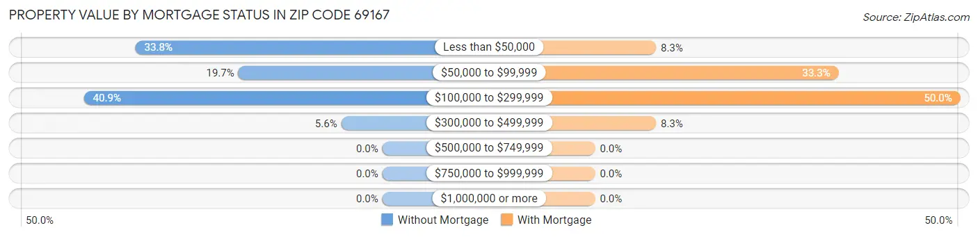 Property Value by Mortgage Status in Zip Code 69167