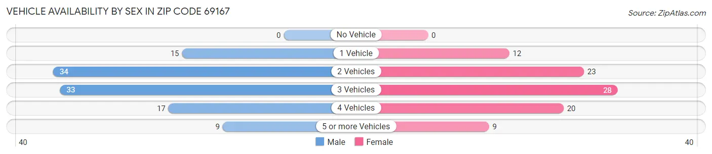 Vehicle Availability by Sex in Zip Code 69167