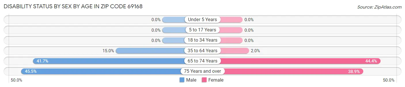 Disability Status by Sex by Age in Zip Code 69168