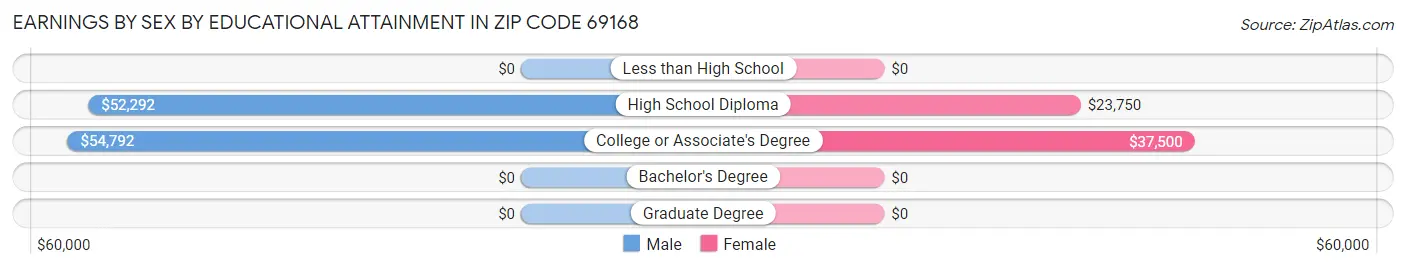 Earnings by Sex by Educational Attainment in Zip Code 69168