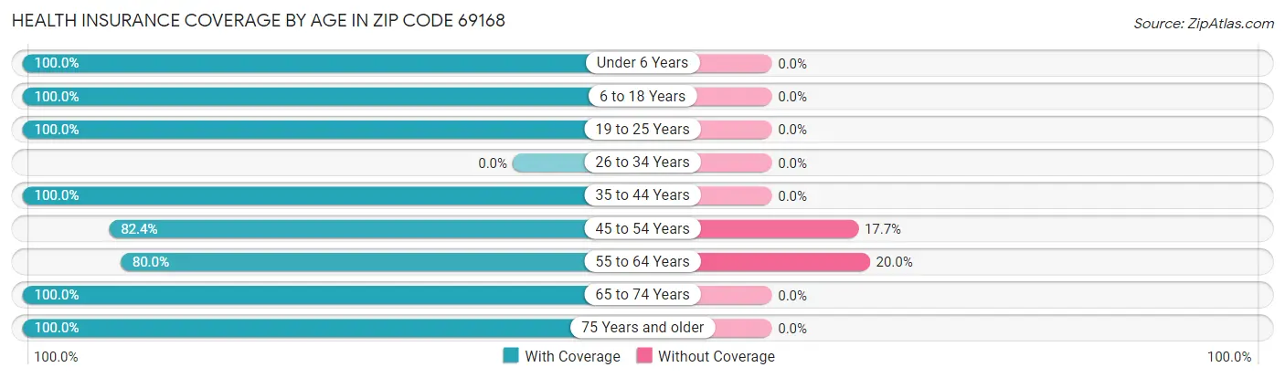 Health Insurance Coverage by Age in Zip Code 69168
