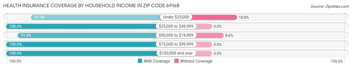 Health Insurance Coverage by Household Income in Zip Code 69168