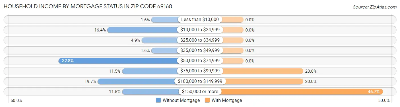 Household Income by Mortgage Status in Zip Code 69168