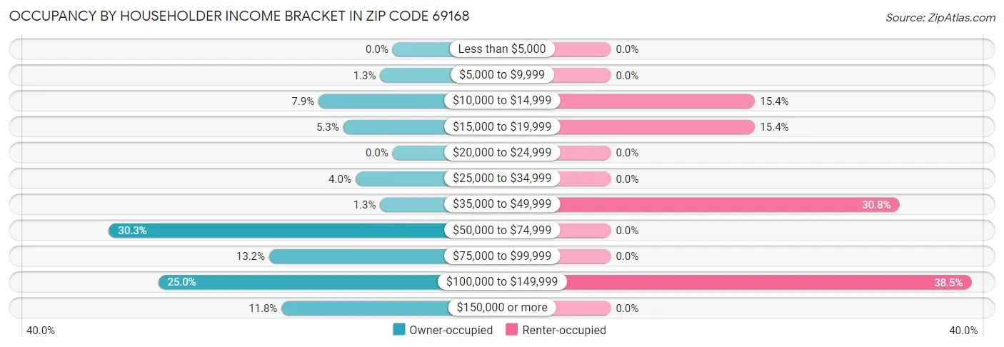 Occupancy by Householder Income Bracket in Zip Code 69168