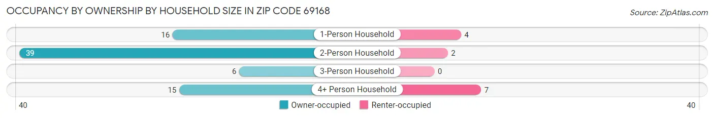 Occupancy by Ownership by Household Size in Zip Code 69168