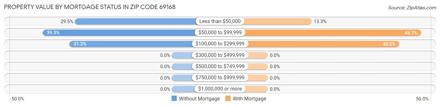 Property Value by Mortgage Status in Zip Code 69168