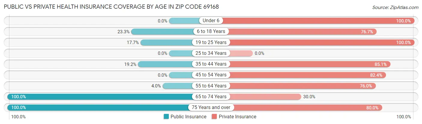 Public vs Private Health Insurance Coverage by Age in Zip Code 69168