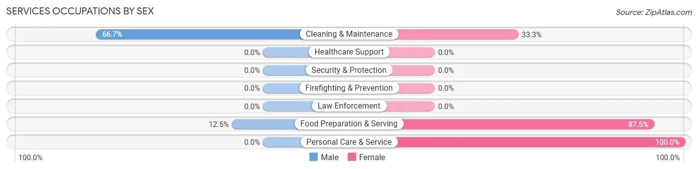 Services Occupations by Sex in Zip Code 69168