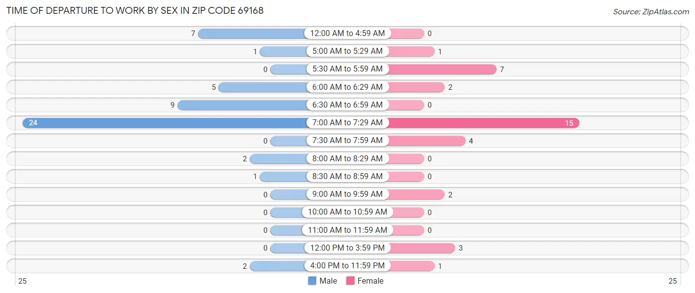 Time of Departure to Work by Sex in Zip Code 69168