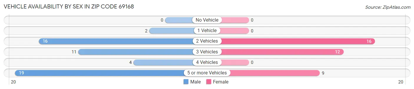 Vehicle Availability by Sex in Zip Code 69168