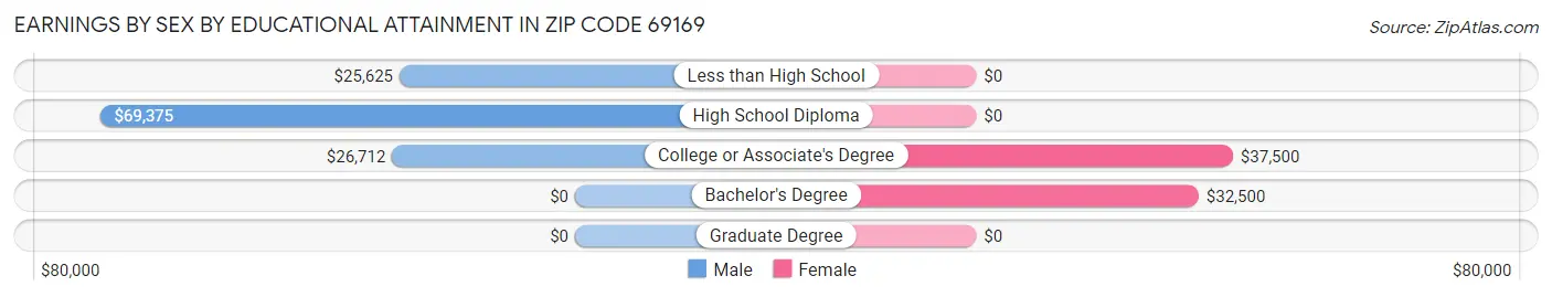 Earnings by Sex by Educational Attainment in Zip Code 69169