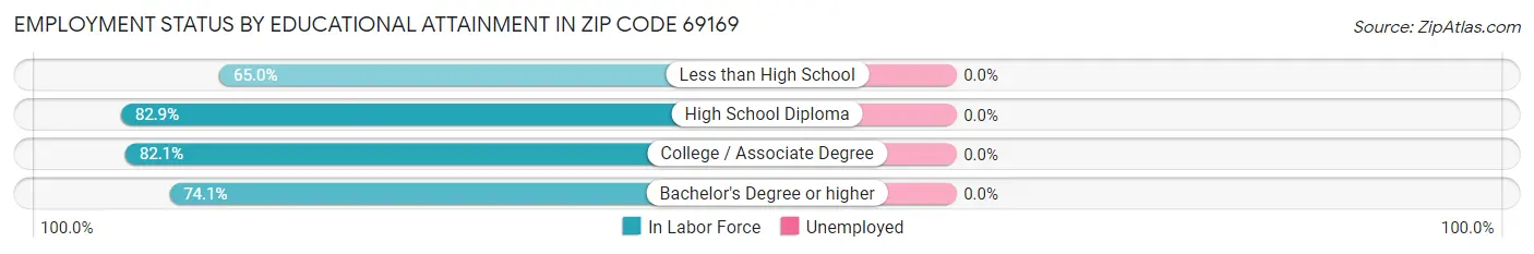 Employment Status by Educational Attainment in Zip Code 69169