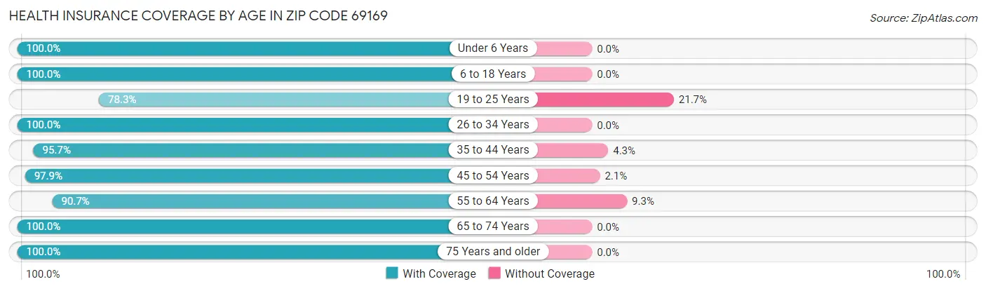 Health Insurance Coverage by Age in Zip Code 69169