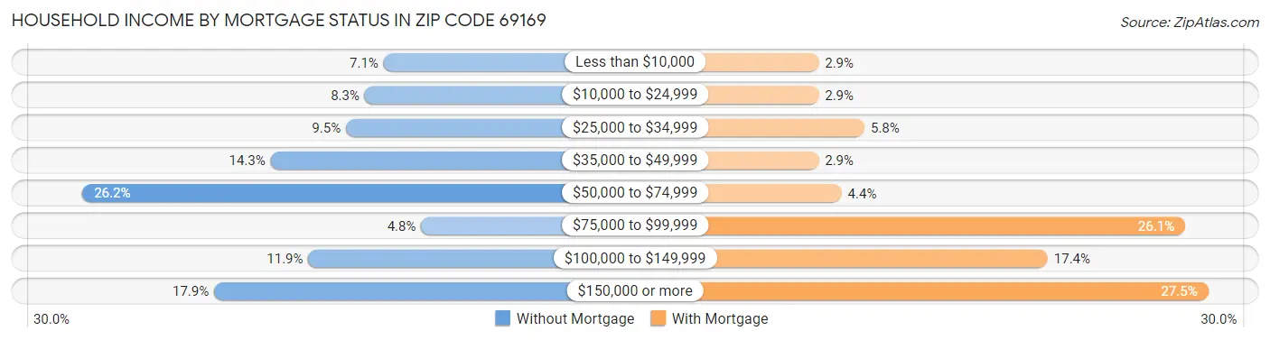 Household Income by Mortgage Status in Zip Code 69169