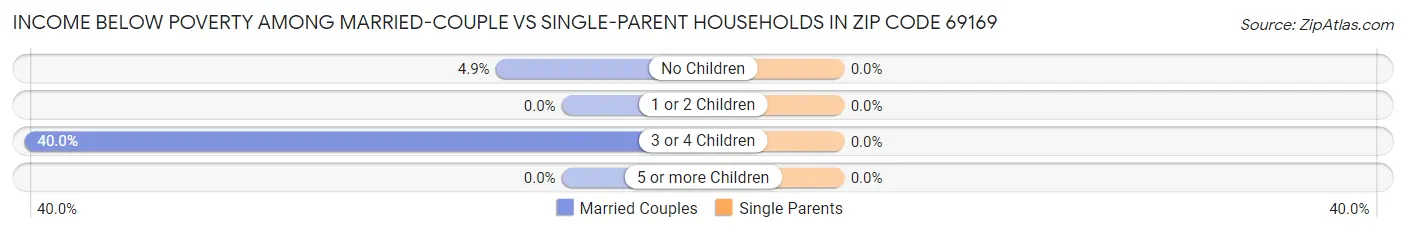 Income Below Poverty Among Married-Couple vs Single-Parent Households in Zip Code 69169