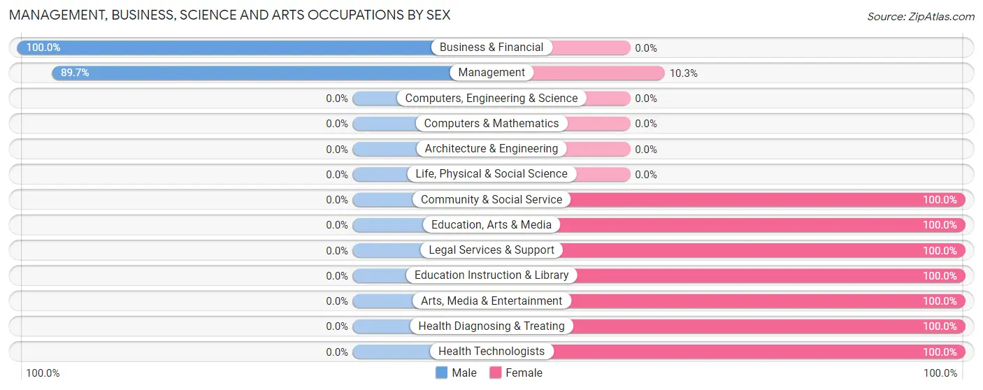 Management, Business, Science and Arts Occupations by Sex in Zip Code 69169