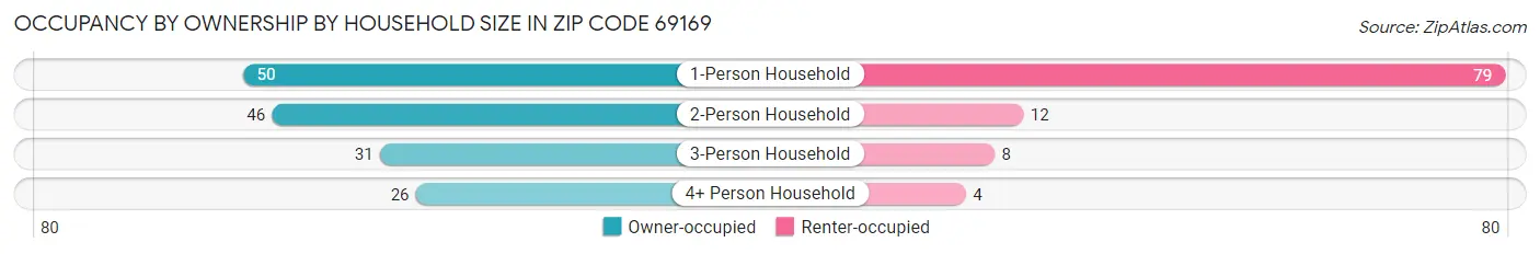 Occupancy by Ownership by Household Size in Zip Code 69169