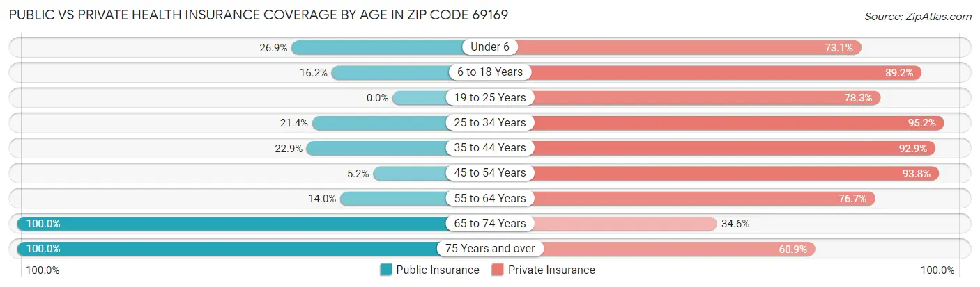 Public vs Private Health Insurance Coverage by Age in Zip Code 69169