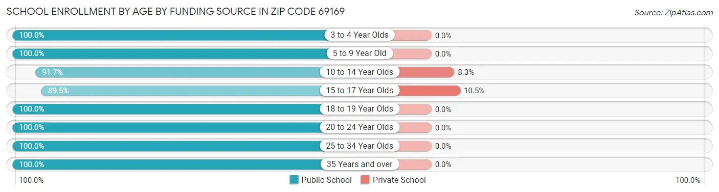 School Enrollment by Age by Funding Source in Zip Code 69169