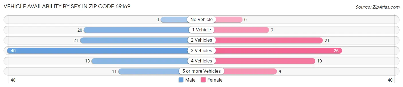 Vehicle Availability by Sex in Zip Code 69169