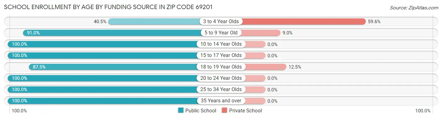 School Enrollment by Age by Funding Source in Zip Code 69201