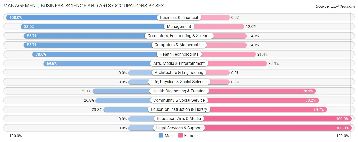 Management, Business, Science and Arts Occupations by Sex in Zip Code 69210