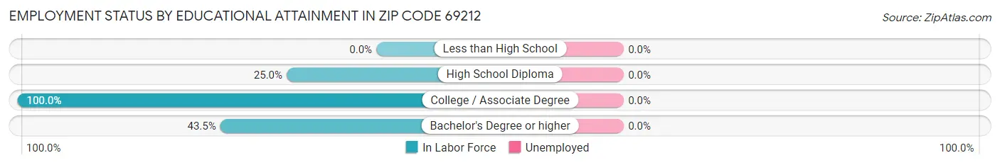 Employment Status by Educational Attainment in Zip Code 69212