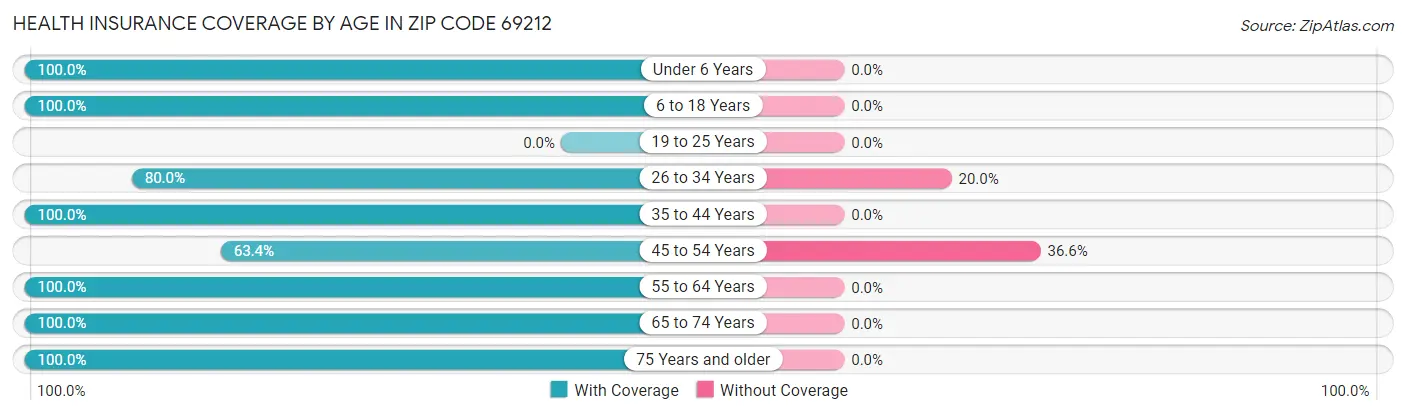Health Insurance Coverage by Age in Zip Code 69212