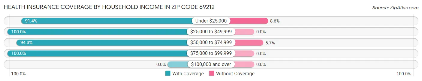 Health Insurance Coverage by Household Income in Zip Code 69212