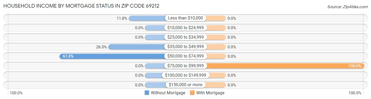 Household Income by Mortgage Status in Zip Code 69212