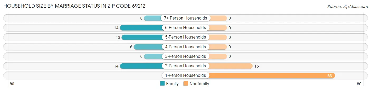 Household Size by Marriage Status in Zip Code 69212